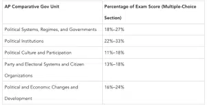 AP Comparative Government and Politics Exam subject units
