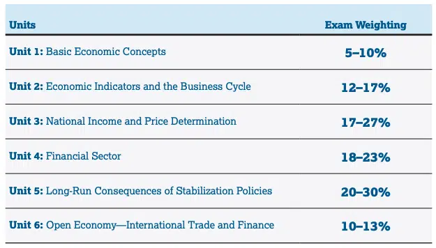 What You Need To Know About The Ap Macroeconomics Exam Admissionsight 7321