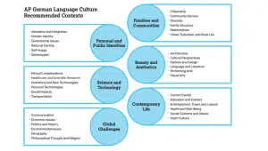 AP German Language and Culture Recommended Contexts