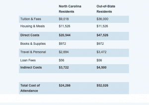 Breakdown of cost for admissions