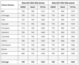 Ivy league school names and Sat scores in a table.