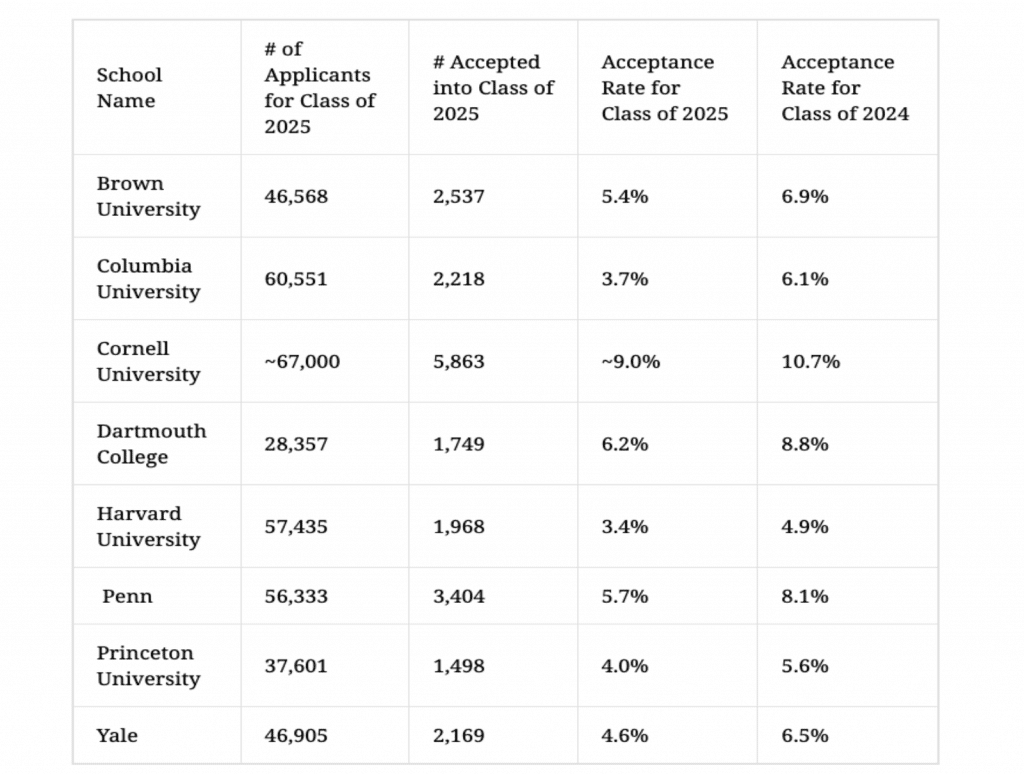 What to Know Before Applying to the Ivy League AdmissionSight