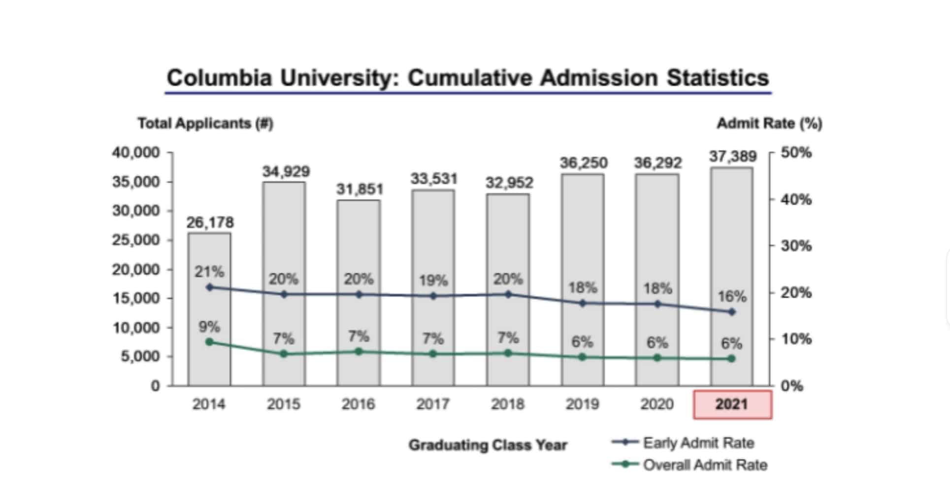 Bar graph about Columbia University.