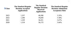 Stanford regular decision information in a table.
