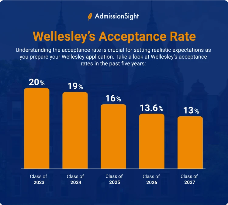 How to Get into Wellesley Admission Requirements and Tips AdmissionSight