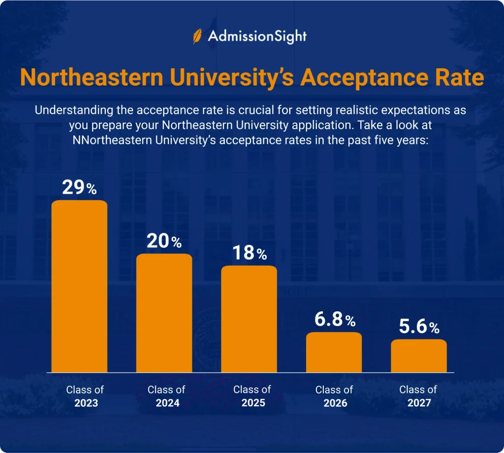 How to Get into Northeastern University Admission Requirements and