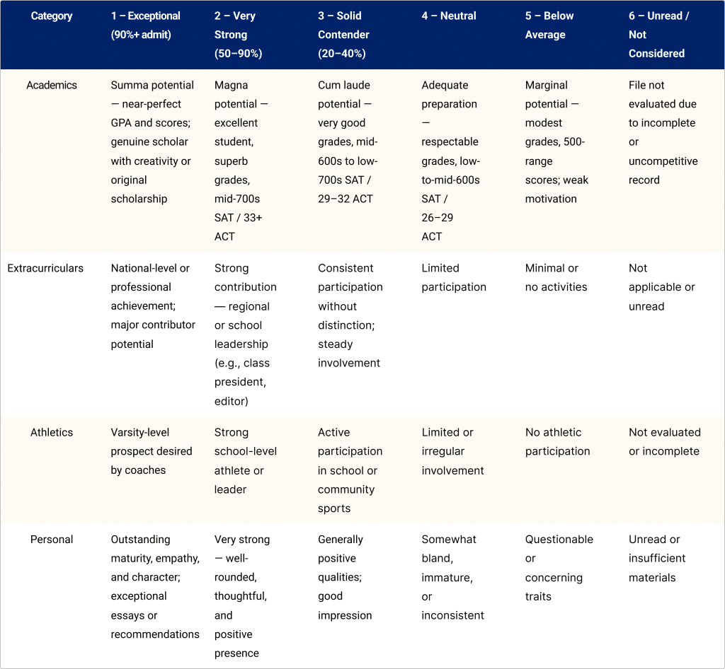 Harvard (Ivy League) admissions rubric