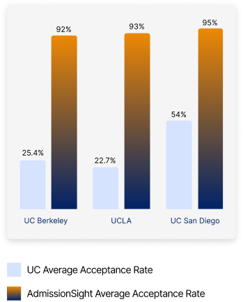 UC Transfer Admissions | AdmissionSight